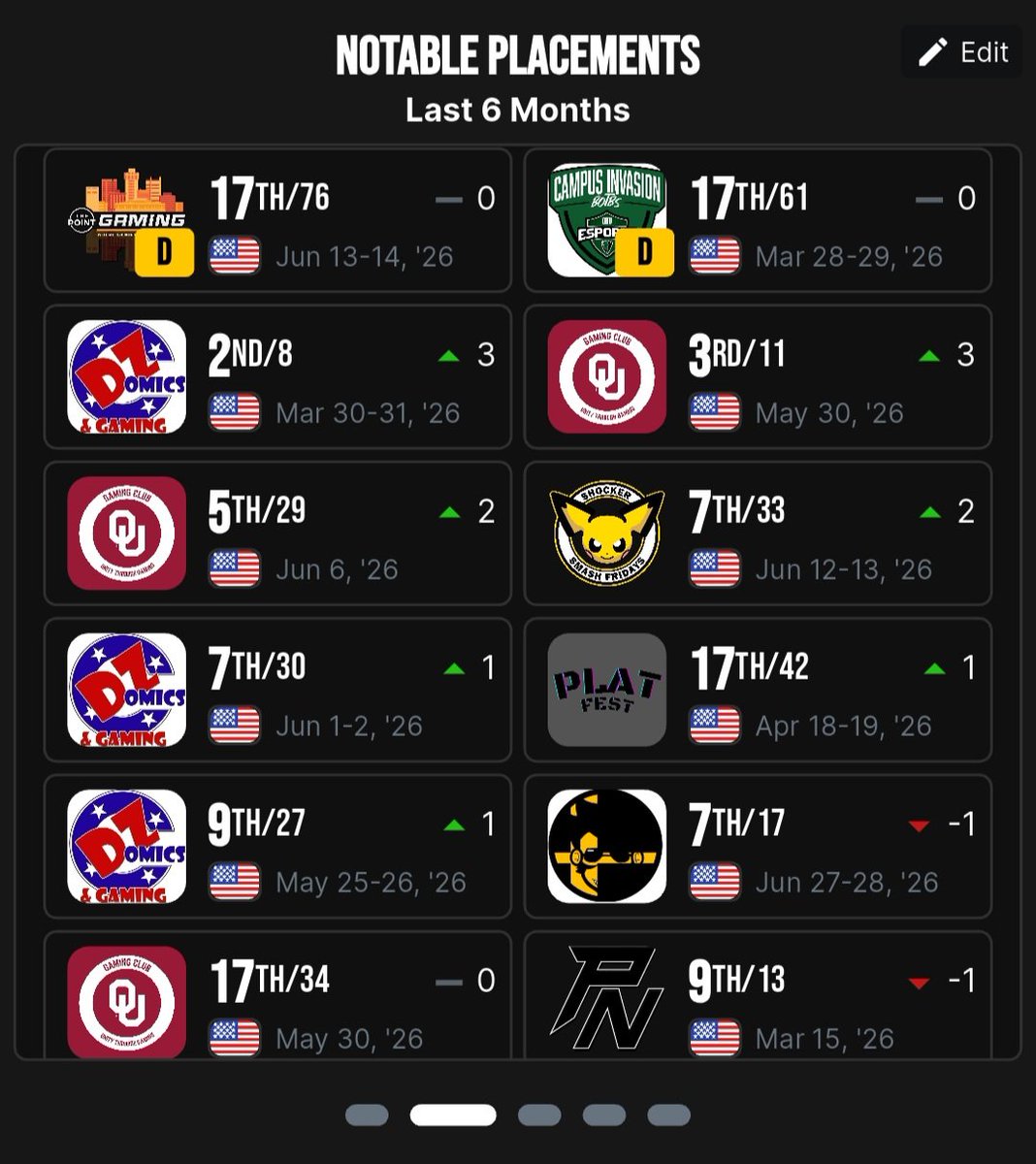 VincentMuzz's tweet photo. Honestly im really proud and happy with my small but nice wins from these 6 months. Hope ill be able to attend more and play new people.

Gotta grind more✌️ https://t.co/dAu1zjaSDn