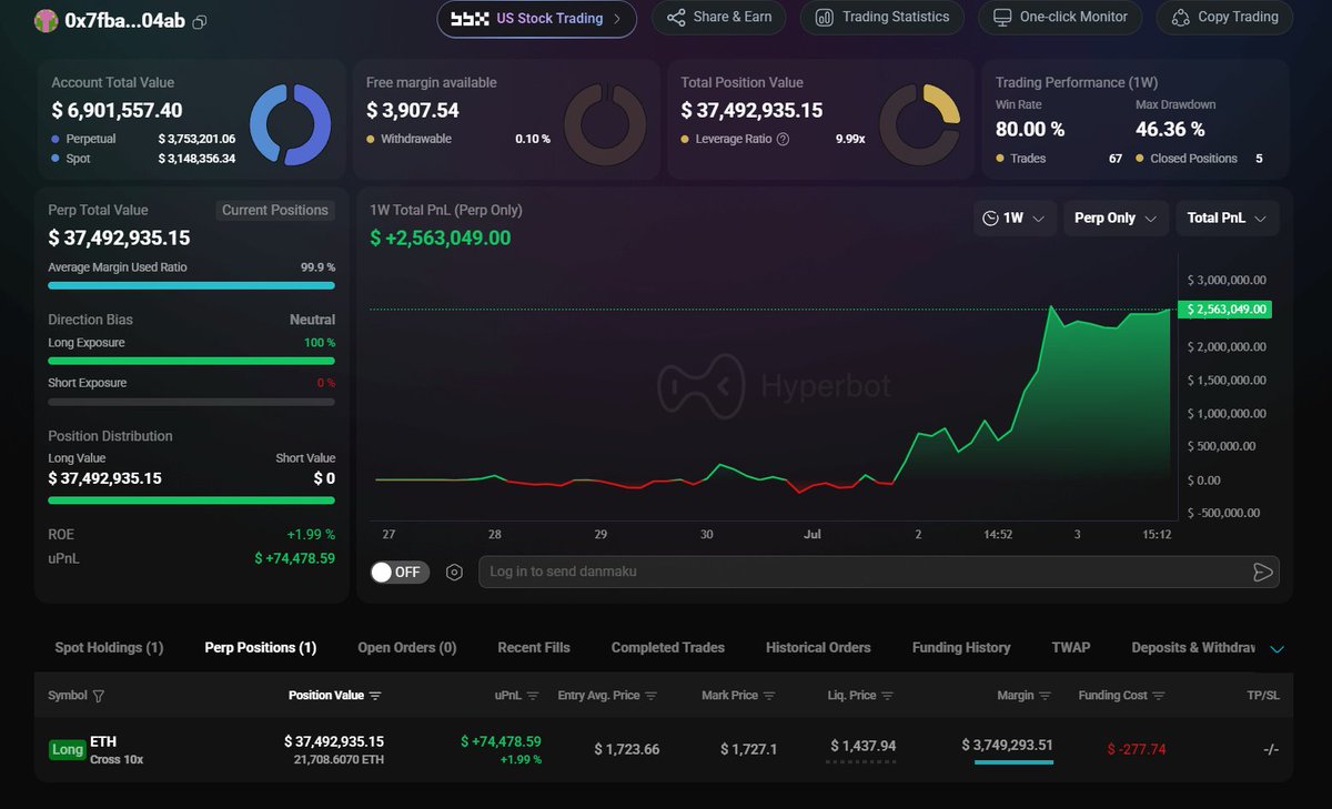 HyperbotSignals's tweet photo. 🚨 巨鲸 0x7fba 的 ETH 完美预判：2 天连胜，落袋超 $256 万！
据 Hyperbot 监测，地址 0x7fba 近 2 日 4 次 ETH 方向全对，当前浮盈74k

📊 核心战绩（近 2 日）：
6 小时前：ETH 多单，净赚 $219.79 万（35 小时持仓）
2 小时前：ETH 空单，净赚 $9,845（31 分钟持仓）
1 日前：ETH 多单 + 空单，合计净赚 $24.81 万

🎯 当前重仓（ETH 10 倍多单）：
仓位价值：$37,492,935.15（约 3749 万美元）
浮盈状态：$74,478.59（+1.99%）
清算价格：$1,437.94（安全垫充足）

这次他还能延续“神预判”吗？