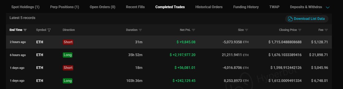 HyperbotSignals's tweet photo. 🚨 巨鲸 0x7fba 的 ETH 完美预判：2 天连胜，落袋超 $256 万！
据 Hyperbot 监测，地址 0x7fba 近 2 日 4 次 ETH 方向全对，当前浮盈74k

📊 核心战绩（近 2 日）：
6 小时前：ETH 多单，净赚 $219.79 万（35 小时持仓）
2 小时前：ETH 空单，净赚 $9,845（31 分钟持仓）
1 日前：ETH 多单 + 空单，合计净赚 $24.81 万

🎯 当前重仓（ETH 10 倍多单）：
仓位价值：$37,492,935.15（约 3749 万美元）
浮盈状态：$74,478.59（+1.99%）
清算价格：$1,437.94（安全垫充足）

这次他还能延续“神预判”吗？