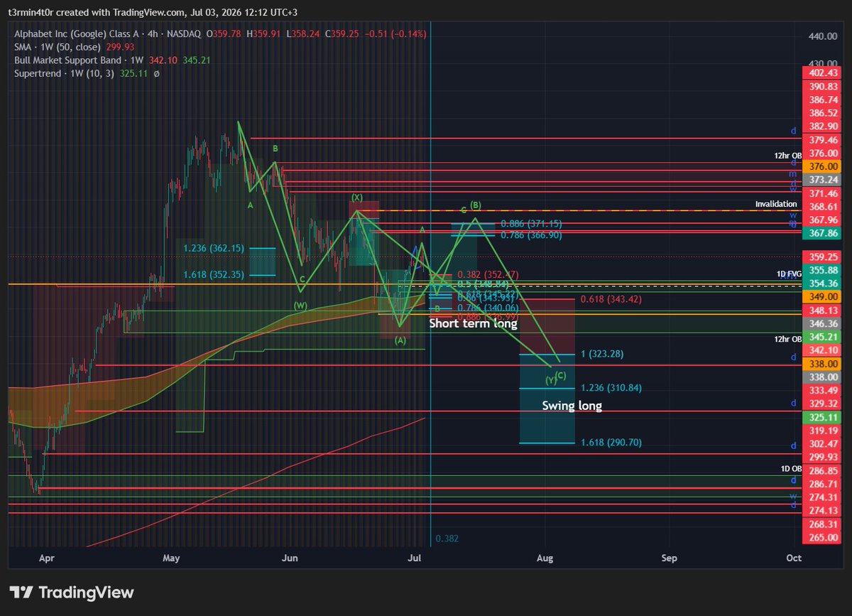 sl_ilya's tweet photo. GOOGL 4hr EW scenarios with trade ideas https://t.co/QTv2STTDHG