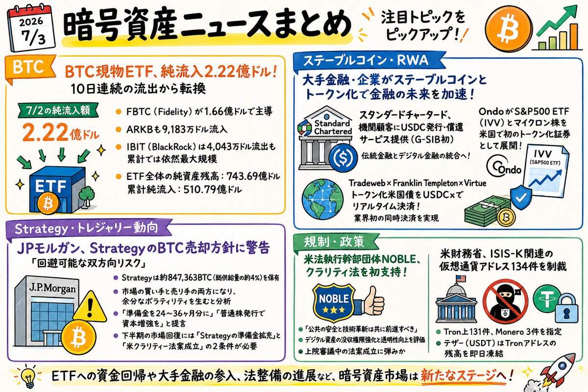 TSUDOI_tw's tweet photo. 7/3の暗号資産ニュース📌

BTC現物ETFに2.22億ドル純流入、RWAではUSDC・トークン化証券の動きが加速。

規制面ではクラリティ法��OFAC制裁にも注目。市場は次のステージへ。

#BTC #RWA #暗号資産 https://t.co/aDcs2YYzha