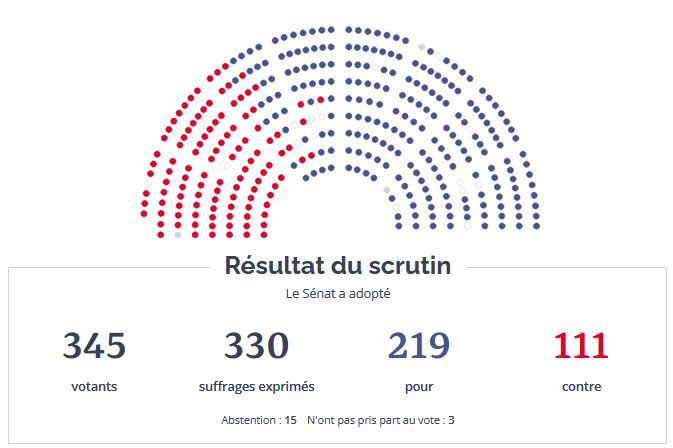 FNSEA's tweet photo. Le Sénat adopte une loi d’urgence agricole ambitieuse ! ✅📜
Cette étape importante apporte des soulagements à nombre des maux qui fragilisent notre agriculture depuis trop longtemps.

Alors que les aléas climatiques rappellent chaque jour l’urgence d’agir, ce texte apporte des réponses concrètes pour permettre à nos agriculteurs de continuer à produire, à vivre de leur métier et à préserver notre capacité collective à nourrir les Françaises et les Français.

La Commission mixte paritaire sera une étape décisive.
Nous formons le vœu que cet équilibre puisse être préservé, dans l’intérêt de notre agriculture et de notre souveraineté alimentaire.