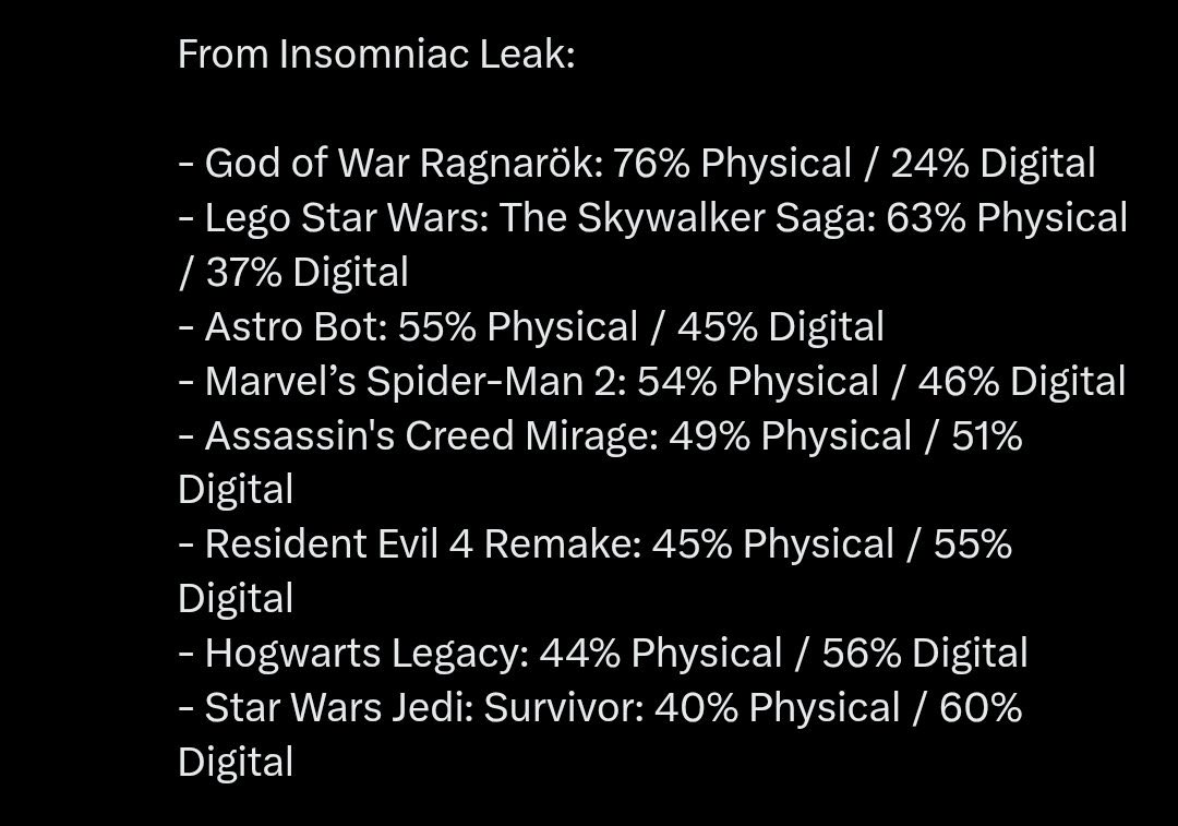 MattBanXI's tweet photo. 🚨 New figures emerging from the Insomniac leak. 

So when games aren’t Fortnite, Apex, Rocket League etc., people buy physical just as much as digitally. 

Gamers love physical. We shouldn’t be killing it off! 

Buy Physical. https://t.co/YjQGpdCnvb