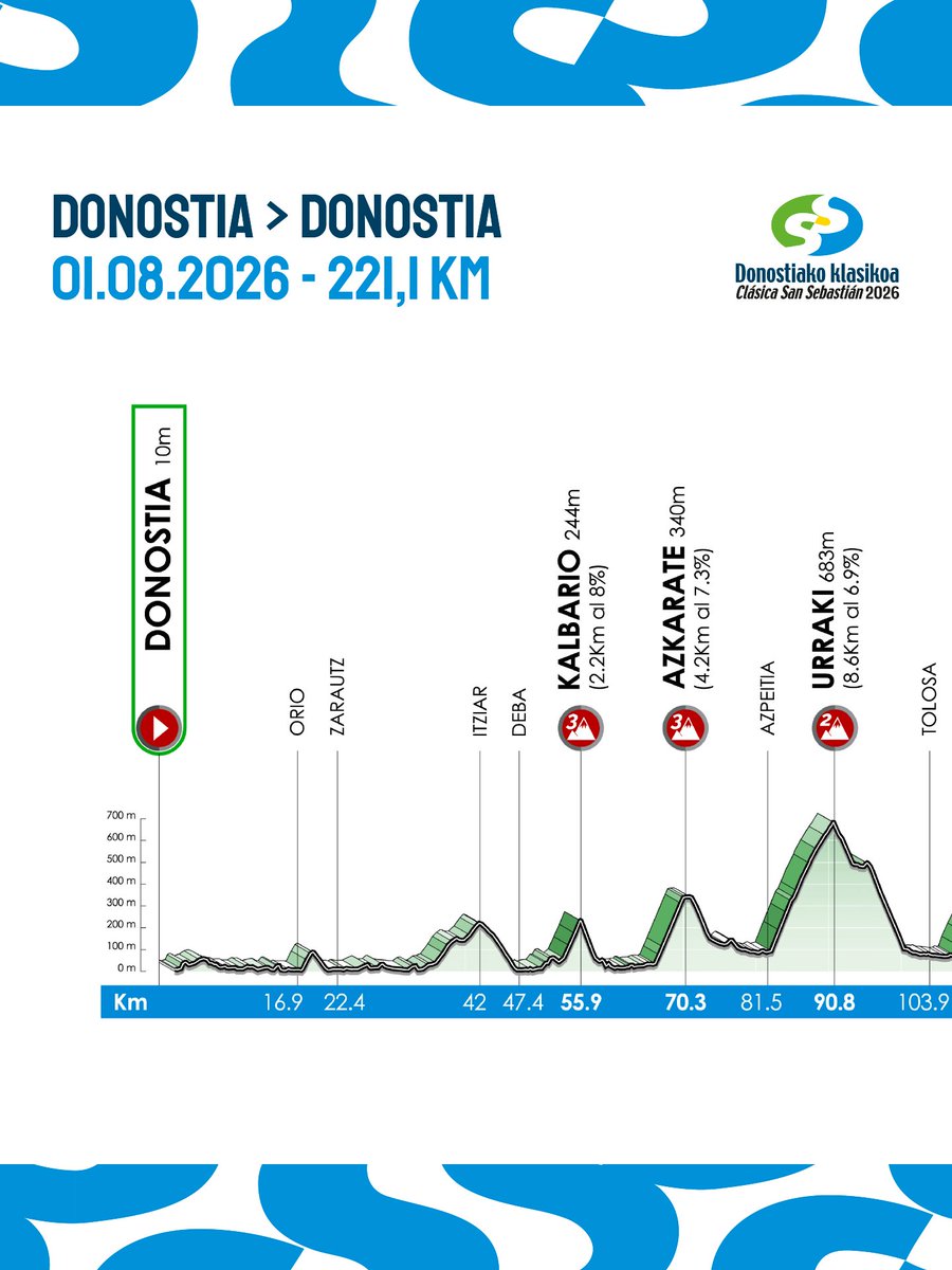 dklasikoa's tweet photo. 🔵 2026ko Donostiako Klasikoa prest dugu‼️

➡️ Hemen duzue aurtengo ibilbidea 🔝

🔥 Todo listo para que empiece la cuenta atrás de la #Klasikoa2026 🔥 https://t.co/Zorj3xKPkp