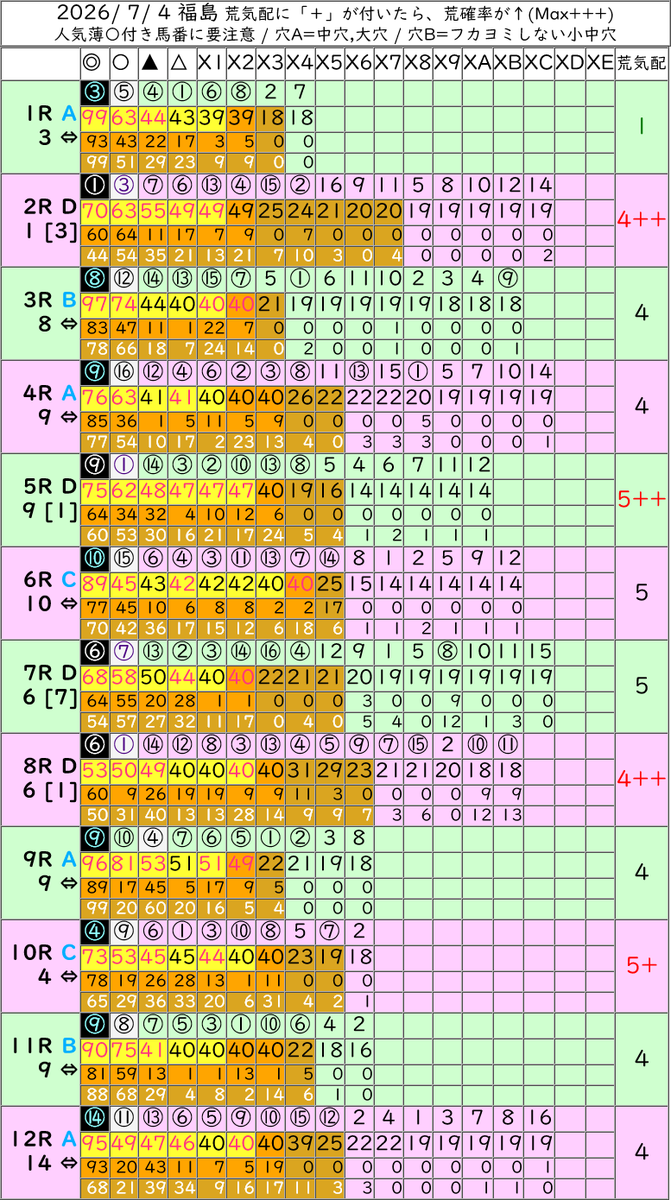 anakeiba's tweet photo. ■[無料]全レース一覧指数表  7/4
(1行目) 指数化された評価結果 
(2行目) 支持率(複数ある予想方法の何％が2着内に支持しているか)
(3行目) 2着内確率

#競馬 #競馬予想 
■「メンバーシップ」へのご協力のお願い■
https://t.co/1OClvwWboG https://t.co/VRwTzcwl04