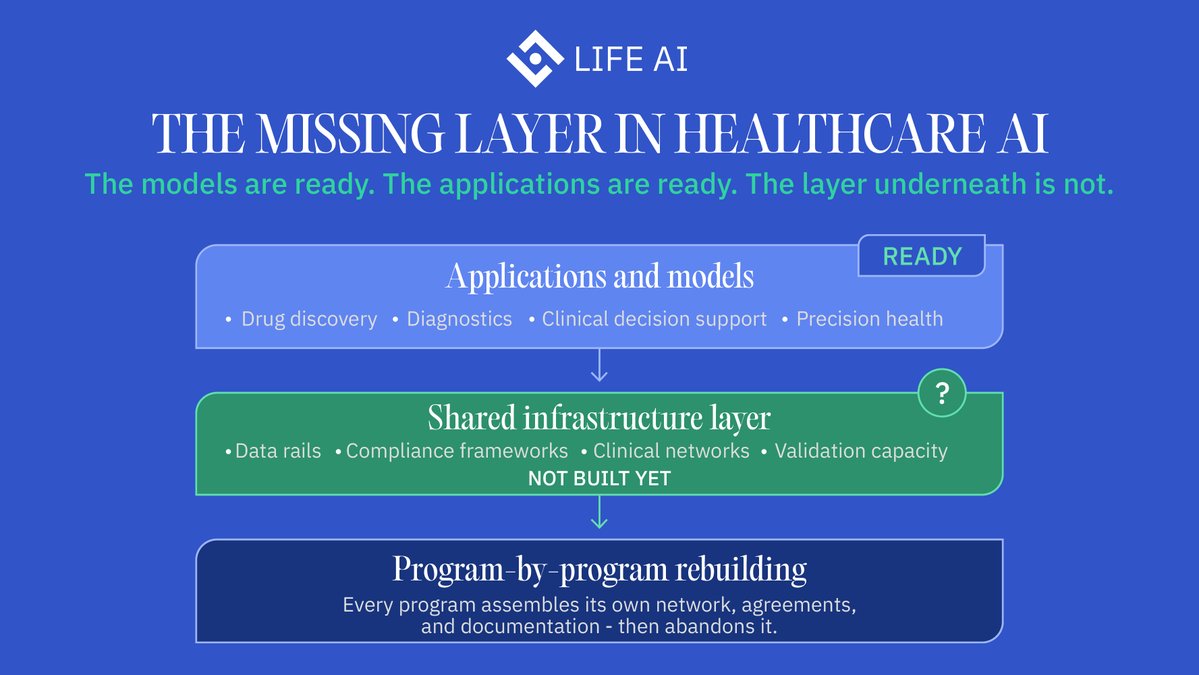 LifeNetwork_AI's tweet photo. AI has made drug candidates abundant. The industry now has more promising compounds than it can develop.

The bottleneck is not discovery. It is everything that comes after: the clinical networks, compliance frameworks, and data rails that determine whether a candidate ever reaches a patient. Every program builds these from scratch. When the program ends, the work disappears. The next program starts over.

Every industry that scaled did the same thing first: made the underlying work reusable. Fintech called it payment rails. Logistics called it shipping protocols.

Healthcare AI has not made that move. The models are ready. The candidates are ready. The infrastructure that connects them to patients, regulators, and clinical reality is still being assembled by hand, one program at a time.

That is the problem worth solving.