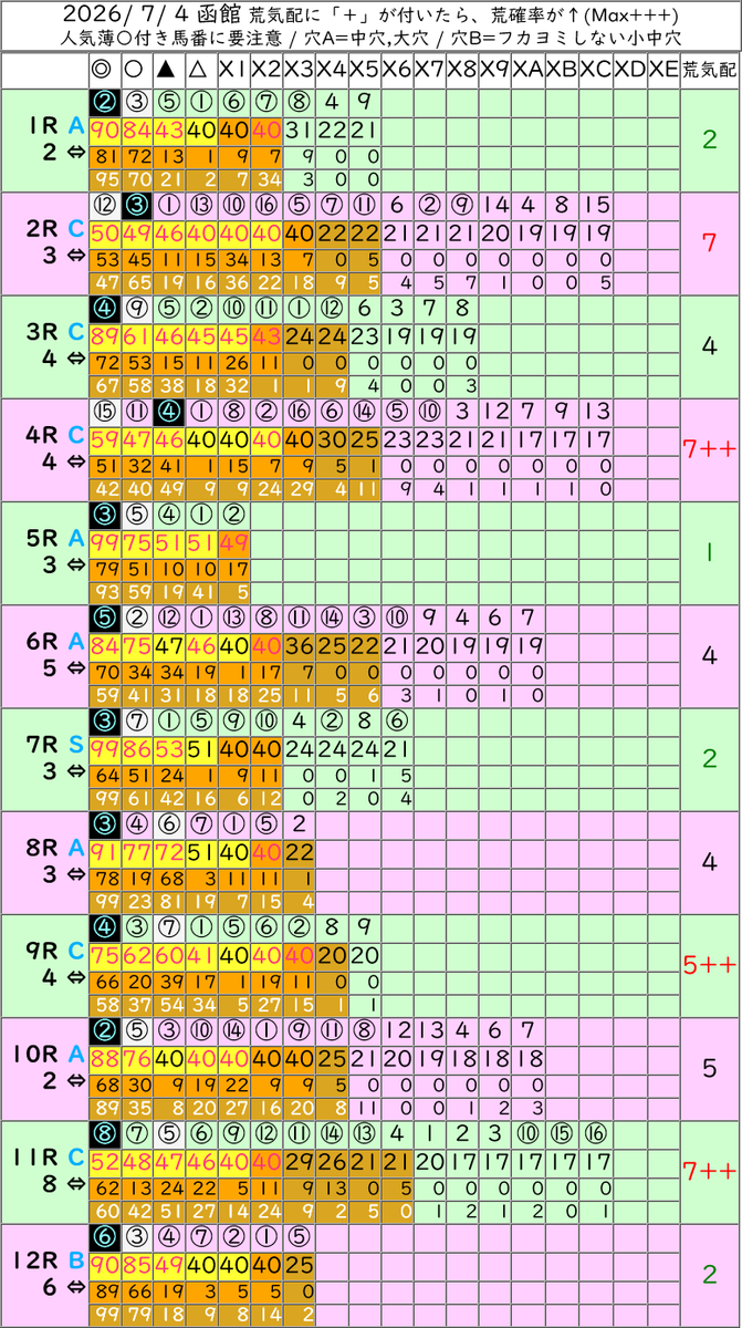 anakeiba's tweet photo. ■[無料]全レース一覧指数表  7/4
(1行目) 指数化された評価結果 
(2行目) 支持率(複数ある予想方法の何％が2着内に支持しているか)
(3行目) 2着内確率

#競馬 #競馬予想 
■「メンバーシップ」へのご協力のお願い■
https://t.co/1OClvwWboG https://t.co/VRwTzcwl04