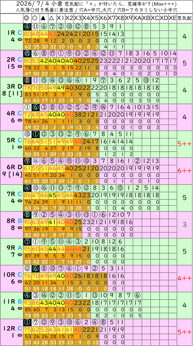 anakeiba's tweet photo. ■[無料]全レース一覧指数表  7/4
(1行目) 指数化された評価結果 
(2行目) 支持率(複数ある予想方法の何％が2着内に支持しているか)
(3行目) 2着内確率

#競馬 #競馬予想 
■「メンバーシップ」へのご協力のお願い■
https://t.co/1OClvwWboG https://t.co/VRwTzcwl04