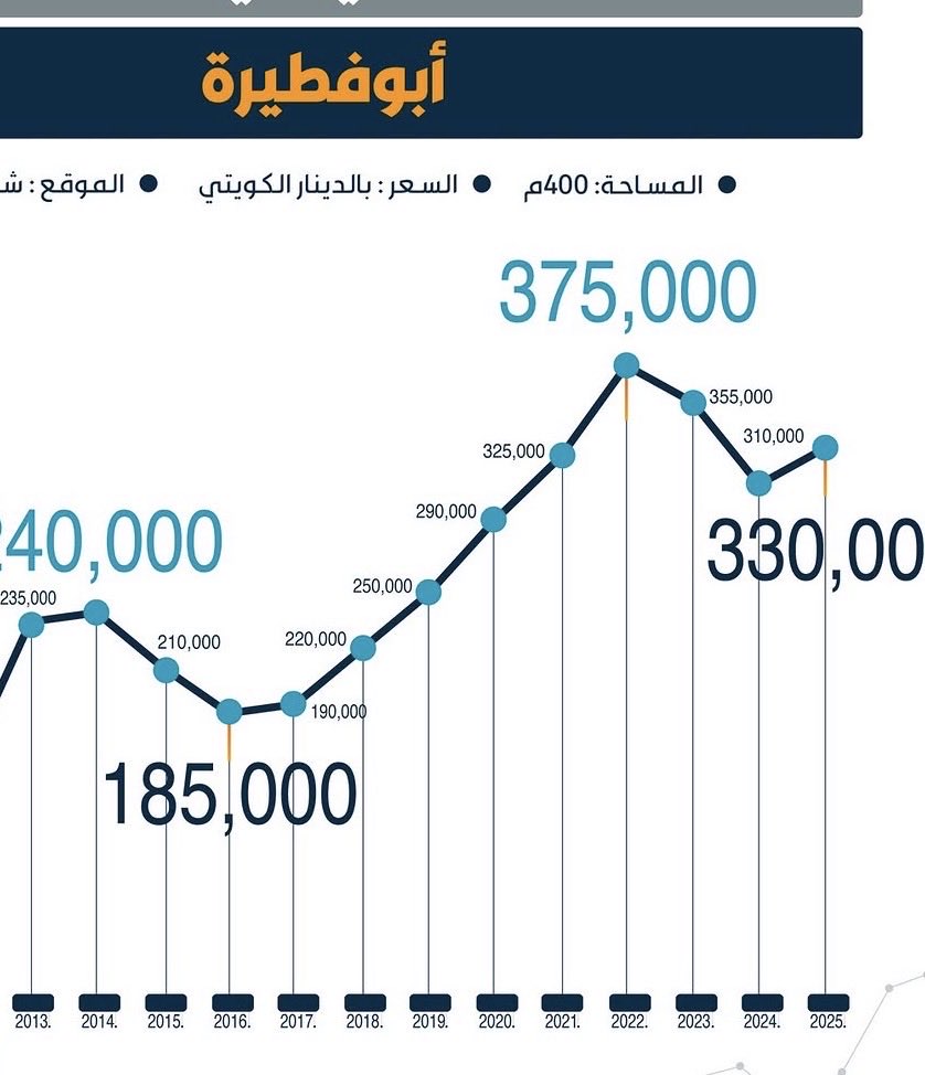 azalzamel_z's tweet photo. اثر القفزة التي حصلت في عهد البصيري بمرتبات القطاع 

١- احدثت قفزة في تداولات العقار السكني بحسب تقرير بيتك ٢٣.٦٪  وارجع التقرير ذاته القفزة نتيجة ارتفاع بعض المرتبات (لذلك اثر الرفع على كافة الشعب ، سلباً بتآكل القوة الشرائية لمن يم يحصل على الزيادت (الوزارات وغيرها) https://t.co/035MkFWXVf