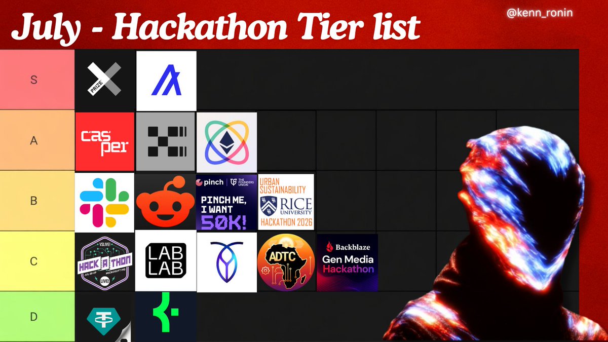 kenn_ronin's tweet photo. July 2026 Hackathon Tier List

the builder window is wide open this month

ranked by prize, influence, urgency, and who's backing it

S TIER

Build with Gemini XPRIZE - $2,000,000 (Aug 17)  
> https://t.co/mIxrMAMYFq

Algorand Global x402 Challenge - $100,000 + 500,000 ALGO (opens mid-July)  
> https://t.co/u26tiQnXZU

A TIER

 Casper Agentic Buildathon - $150,000 (July 7)  
> https://t.co/o130Tfqzjy

 ETHGlobal Lisbon 2026 - $125,000+ (July 24-26, Lisbon)  
> https://t.co/zVFSpm0mUr

 The OKX AI Genesis Hackathon is live  
> https://t.co/iuPyBEAHNC

B TIER

 Global AI Hackathon Series with Qwen Cloud - $70,000+ cash + cloud credits (July 9)  
> https://t.co/EGaBisTZ7S

Slack Agent Builder Challenge - $42,000 (July 13)  
> https://t.co/lwUgTB6GWq

Reddit's Games with a Hook Hackathon - $40,000 (July 15)  
> https://t.co/Mg1hjlF5cf

Build with the Pinch Payments API and compete for $50,000 cash  
> https://t.co/MjERLAxYda

The Rice University Urban Sustainability Hackathon - $17,500, US only  
> https://t.co/4LOdTT9ji0

C TIER

VSLive! Microsoft AI Hackathon 2026 - reported $25,000 (July 28-29, Microsoft HQ)  
> https://t.co/U5OrumTwIo

AMD Developer Hackathon: ACT II - $15,000 (July 11)  
> https://t.co/BQXgcJE1Rn

Kaya AI IIT India Hackathon 2026 - ₹350,000 (July 10)  
> https://t.co/3TuYH41bQD

Africa Deep Tech Challenge - $16,500  
> https://t.co/S2HcvKsEJl

CockroachDB x AWS Hackathon - Build with Agentic Memory  
> https://t.co/LbpAbc931c

 Backblaze Generative Media Hackathon: Build with Genblaze on B2  
> https://t.co/Crd06oDIcH

 D TIER

Tether Developers Cup - $8,000 (around July 14)  
> https://t.co/SgSZJtf7Ct

KeeperHub Agents Onchain Hackathon - $5,000 (Aug 13)  
> https://t.co/uesMb0Fenv

India Agentic AI Open Hackathon (June 26-July 25)  
> https://t.co/6dwYb9JBFi

Ethereum Uruguay 2026 Hackathon - $1,500 (July 24-25, Montevideo)  
> https://t.co/uesMb0Fenv

Midnight Virtual Hackathon (July 17-19)  
> https://t.co/y1CGcJ8Aib

Arm Create: AI Optimization Challenge (runs into August)  
> https://t.co/3TuYH41bQD

AWS All Builders Welcome Grant - re:Invent pass, airfare, hotel, access (July 14)  
> https://t.co/5wj0YorgAj

 OpenAI Foundation People-First AI Fund - $50M committed fund (July 15)  
> https://t.co/XG7sWqnnRl

 AWS Activate - startup credits + cloud support (rolling)  
> https://t.co/ChtyQKbCuq

Gitcoin / DoraHacks / Superteam bounties - rolling ecosystem work  
> https://t.co/M7MYwseU1X  
> https://t.co/uesMb0Fenv  
> https://t.co/TipLkccQUh

best month for AI agents, onchain agents, x402 payments, and real founder-style builds

who's ready to win?