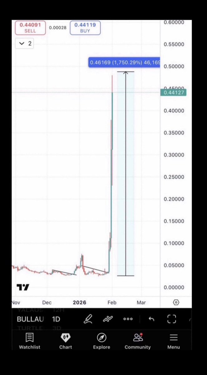Bitcoinhabebe's tweet photo. Some of the best coins I shared that helped me make around 200-300k/month every month simply by trading👇: 

• $H 3000% (30x)
• $BULLA 1800% (18x)
• $AGT 1200% (12x) 
• $HANA 450% (5x) 
• $TAKE 270% (first pump) 
• $D , $KOMA , $DAM 250% , 
• $CLO , $BLUAI 200% 
• $CGPT $PORTAL $MANTA $TLM 100%+ 
• $RAVE 70% 
• Unlimited number of 20-50% pumps 

All these coins were shared on my X 100% free of charge. Never charged a single penny from anyone. 

My goal is to help as many people retire as possible. The only thing I ask in return is appreciation.