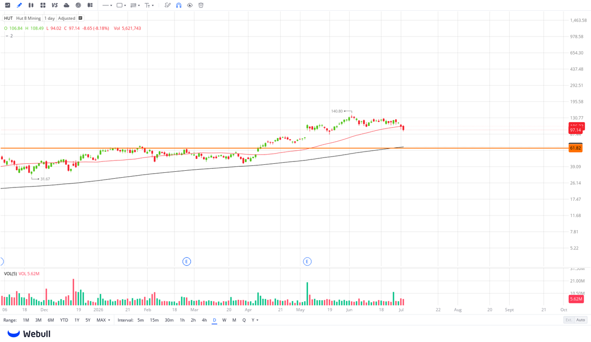 Bit_Bardock's tweet photo. $HUT Coming down https://t.co/24ZK7FKhHK