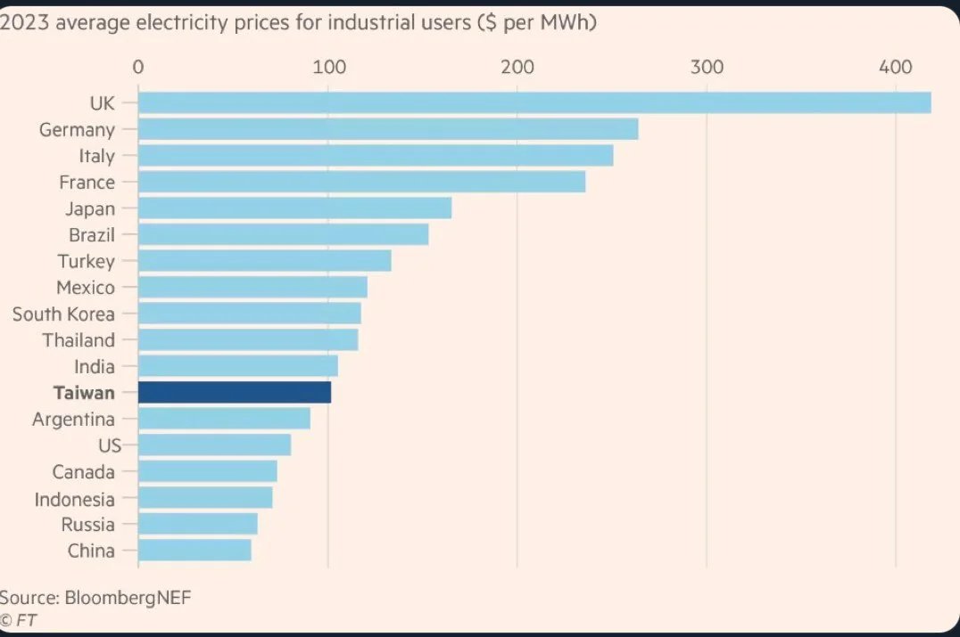 darkwing179123's tweet photo. Dear Lance, taking a single snapshot on one day of weather dependent power generation is disingenuous and does not represent the full performance of a system.  One could quite as easily find a day with no wind and cloud where wind and solar are providing very little to the grid and state the opposite.

This is the main weakness of solar and wind -dependence on intermittent weather. This requires backup generation (plant, idle capacity, gas) and more complex distribution networks (grid) are needed. This must be added into the total costs of the system. Some estimates suggest that the total cost of the current UK power system extends to trillions of pounds (paid for mainly through bills). Despite this investment, we have the most expensive industrial power in the development world (FT figure below).

You are correct that net zero is reshaping economics - the UK is de-industrializing from energy intensive industries (and hence outsourcing our CO2 production to China and the US). Net zero is making artificial intelligence processing nodes (the main new industrial innovation of this decade) unaffordable. We are also increasingly dependent on Chinese supply chain for solar panels and key wind turbine components.