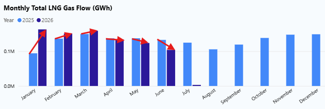 utopia_escape's tweet photo. European LNG imports down YoY 10% in May, and ~22% in June. Giovanni's red line is going to breach the gray band next month. Everyone should be paying attention to this. It's a 50+BCM hole they're ignoring until it gets cold. https://t.co/xfGimHu7mo