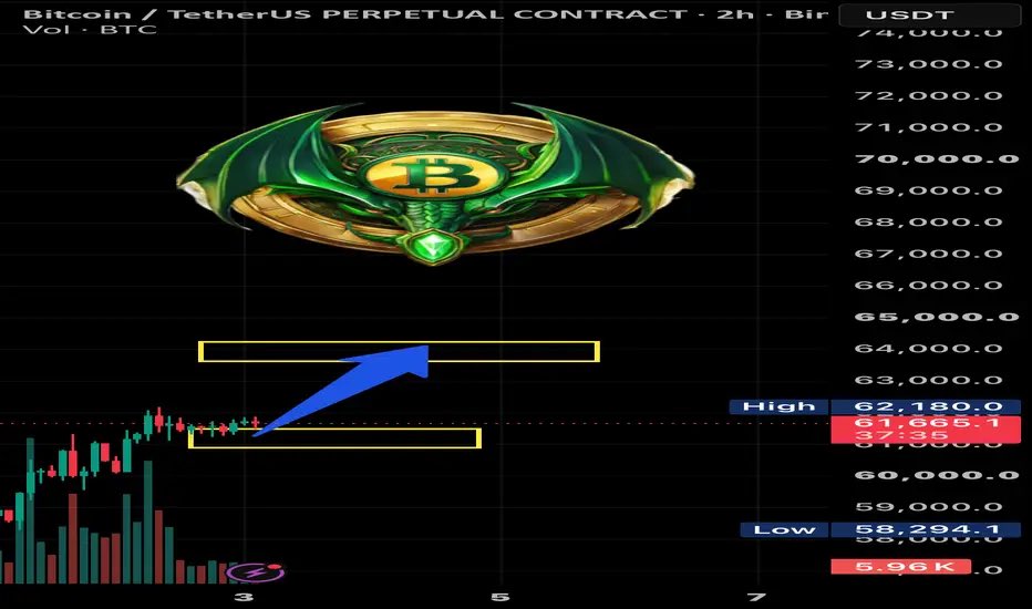 ReyDragon21's tweet photo. LONG idea on BTC: 61.4k–61.7k → 64.2k–64.6k
TF: 4H
ETA: 2 days
Bullish continuation setup — BTC still showing strength.

https://t.co/dLs75RzpxE https://t.co/2PT4l127Ar