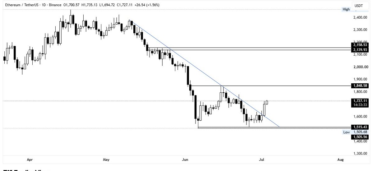 Vertex__Trader's tweet photo. $ETH Daily:
Descending trendline breakout confirmed.

Eyes on $1,848 next. Bulls are gaining momentum.
#Eth #Crypto #Trading #Btc https://t.co/2pHBakdBnc