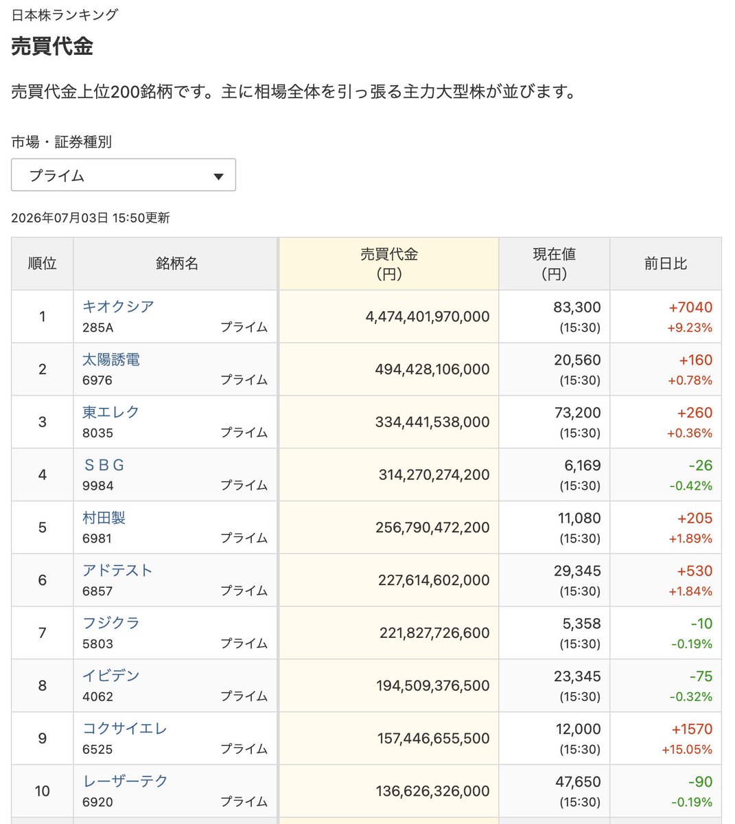 youkinaengineer's tweet photo. 今日の売買代金4.4兆円？😳

東証プライム全体の売買代金が11兆8974億円だから約37％がキオクシアという異次元の売買代金✨ https://t.co/rWAttDeeMF