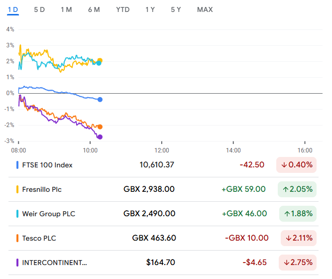 rymondinc's tweet photo. The FTSE 100 opened sharply higher but reversed to trade 0.37% lower
=> Fresnillo (+2.15%) and Weir Group (+1.9%) led the gainers, while InterContinental Hotels Group (-2.72%) and Tesco (-2.0%) weighed on the index as early optimism faded
#UKStocks #FTSE #BoE #UKInflation #Bailey https://t.co/pExg3BbMiH