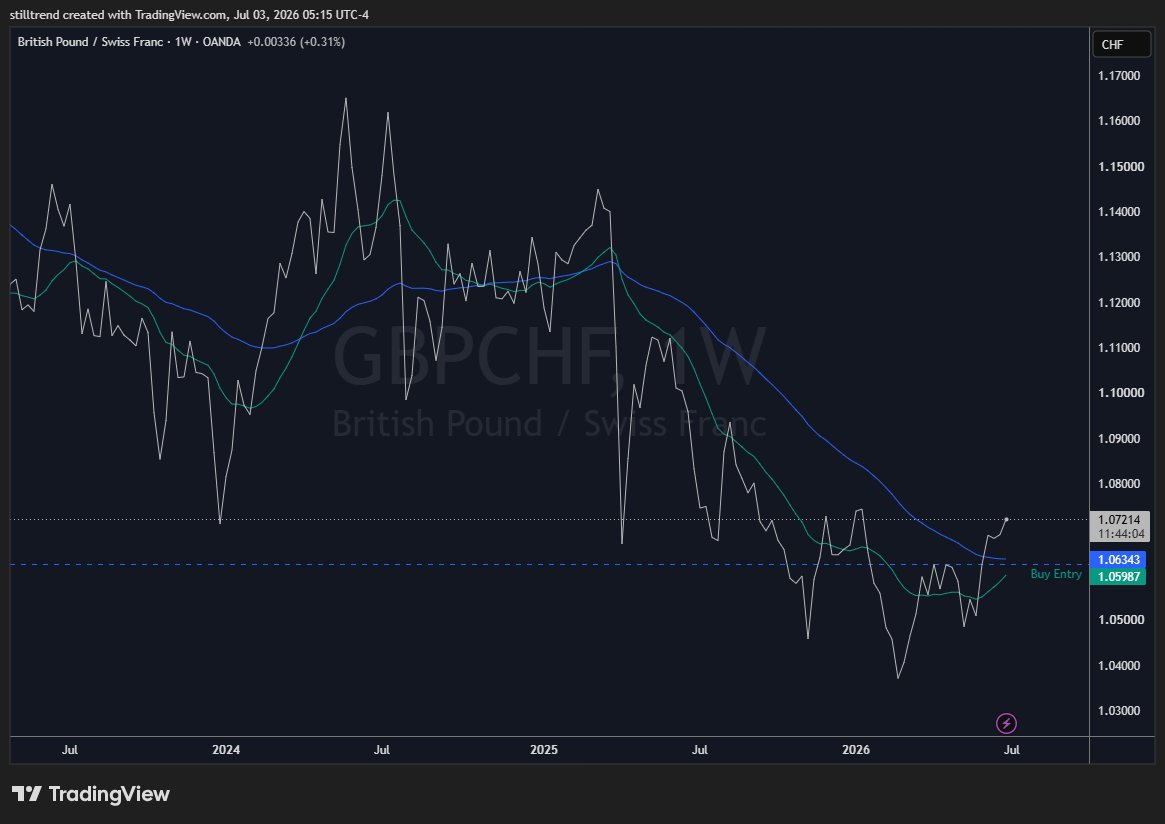 stilltrend's tweet photo. Status - GBPCHF W1 https://t.co/kKNUqwP532