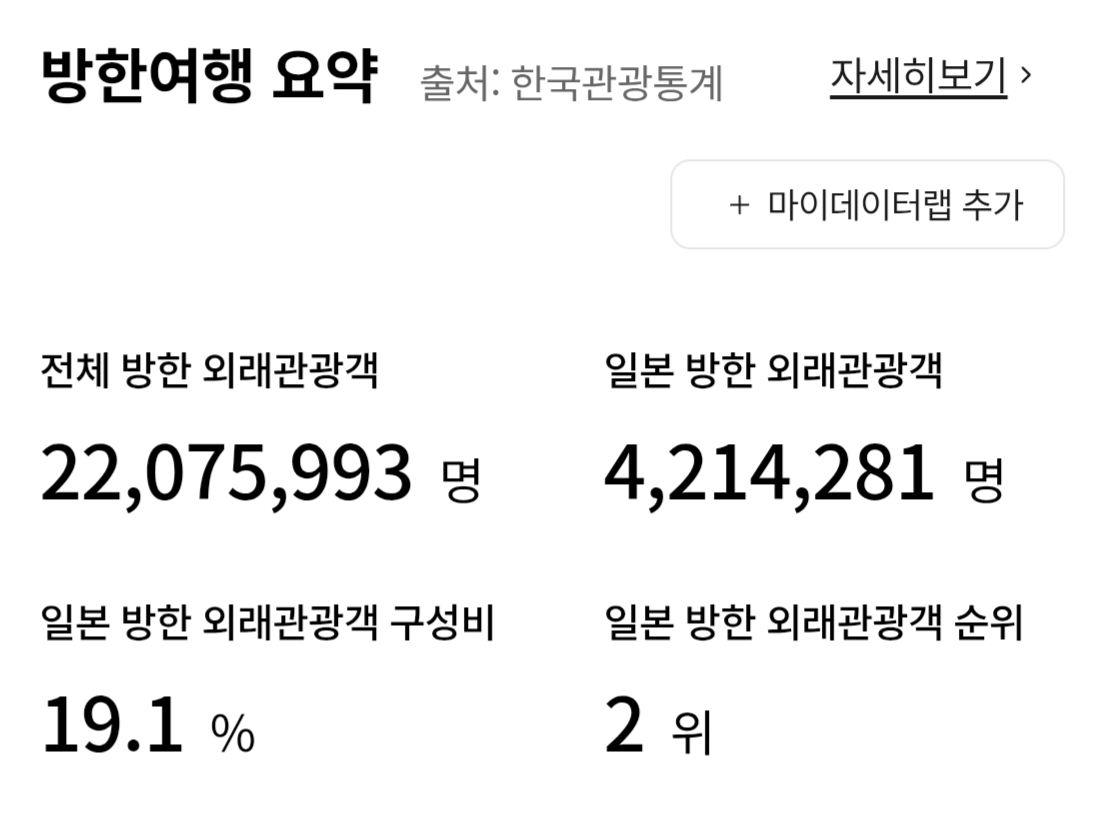 laolad2004's tweet photo. 작년 5월부터 올해 5월까지, 한국을 방문한 일본인은 총 421만 명

그중 20대가 대부분을 차지하는데,
20대 일본인 남성은 339,490명
여성은 993,144명

여성이 압도적인데 비율로 보면,
20대 여성은 약 74.5%
20대 남성은 약 25.5%

즉, 10명 중 7~8명이 여성이고 나머지 2~3명은 남성 https://t.co/5mmzBGvgAp