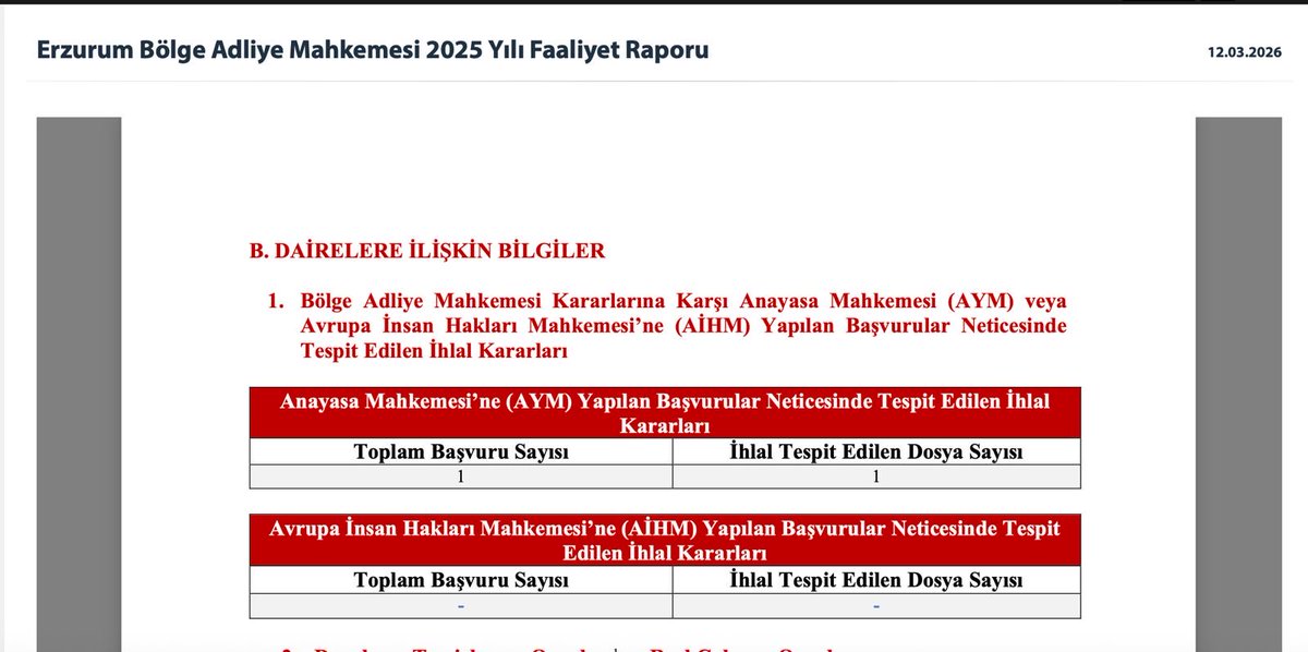 LaleDemirka's tweet photo. Erzurum Adliyesi ve Erzurum Bölge Adliye Mahkemesi’nin 2025 yılı faaliyet raporlarında, AYM ve AİHM başvurularına ilişkin dikkat çekici veriler yer alıyor.

Rapora göre sayı itibarıyla başvuru sayıları oldukça düşük görünüyor. Ancak tabloda yer alan dosyalarda ihlal tespiti yapıldığı da görülüyor.

Elbette temennimiz şudur:

Bütün mahkemelerimiz kararlarını Anayasa’ya, Avrupa İnsan Hakları Sözleşmesi’ne, yasalara ve evrensel hukuk ilkelerine uygun şekilde versin.

Öyle kararlar verilsin ki;

insanlar hak aramak için yıllarca AYM ve AİHM yollarında beklemek zorunda kalmasın.

Asıl başarı, ihlal kararlarının azlığıyla değil; hiç kimsenin ihlal iddiasıyla üst yargı yollarına başvurmak zorunda kalmadığı bir yargı düzeniyle ölçülür.

Hukuka uygun, gerekçeli, adil ve insan haklarına saygılı kararlar herkes için en büyük güvencedir.