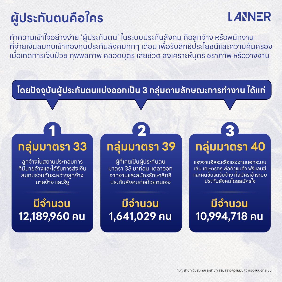 Lanner2022's tweet photo. ใกล้เข้ามาอีกครั้งกับการเลือกตั้งบอร์ดประกันสังคมชุดใหม่ หลังคณะกรรมการประกันสังคมชุดที่ผ่านการเลือกตั้งเข้าไปเมื่อวันที่ 24 ธันวาคม 2566 กำลังจะหมดวาระ
​
บอร์ดประกันสังคมไม่ใช่ใครที่ไหน แต่เป็นองค์กรที่มีบทบาทสำคัญในการกำหนดทิศทางของกองทุนมูลค่า 2.8 ล้านล้านบาท ซึ่งเกี่ยวข้องกับสิทธิประโยชน์ของผู้ประกันตนทั่วประเทศกว่า 24 ล้านคน โดยในจำนวนนี้ มีผู้ประกันตนที่กระจายตัวอยู่ในภาคเหนือรวม 2,384,251 คน 
​
ก่อนการเลือกตั้งบอร์ดประกันสังคมที่จะมีขึ้นในวันที่ 27 กันยายน 2569 Lanner พาไปสำรวจว่าปัจจุบันผู้ประกันตนภาคเหนือกระจายหรือกระจุกตัวอยู่ในจังหวัดไหน พร้อมคลายข้อสงสัยก่อนลงทะเบียนใช้สิทธิเลือกตั้งบอร์ดประกันสังคม ซึ่งกำลังจะหมดเขตลงในวันที่ 15 กรกฎาคม 2569
​
อ่านทั้งหมดในรูปแบบเว็บไซต์ที่ https://t.co/G1xYycCzUG
​
#ประกันสังคม #เลือกตั้งบอร์ดประกันสังคม #Lanner #สื่อออนไลน์ภาคเหนือเพื่อคุณภาพชีวิตของทุกคน