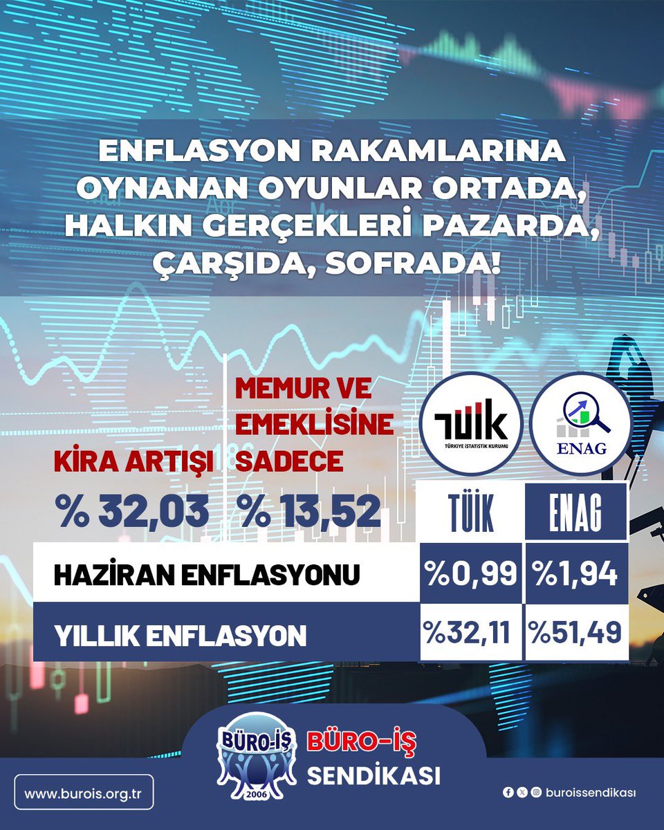 buroissendikasi's tweet photo. Rakamlarla gerçekler perdelenemez!
Memurun, emeklinin ve halkın yaşadığı enflasyon pazarda, kirada, sofrada açıkça ortadadır.

Geçim yoksa adalet de yok!
Büro-İş olarak hakkımız olanı istiyoruz.

#tüik #maaş #enflasyon #memur #kamu https://t.co/yrqet7MzQ3