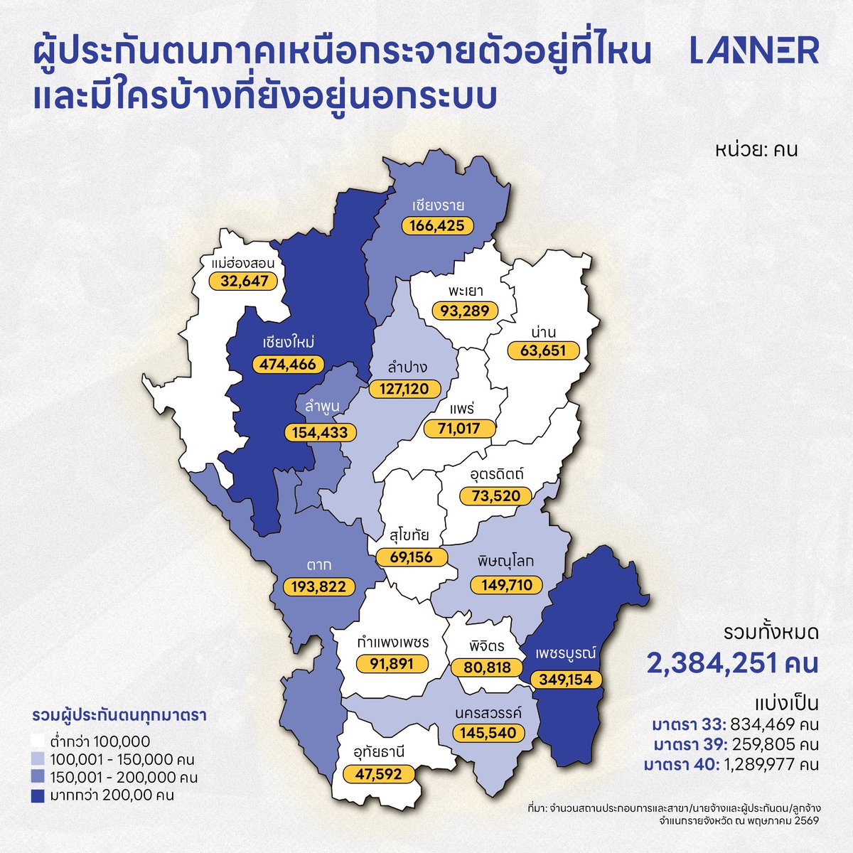 Lanner2022's tweet photo. ใกล้เข้ามาอีกครั้งกับการเลือกตั้งบอร์ดประกันสังคมชุดใหม่ หลังคณะกรรมการประกันสังคมชุดที่ผ่านการเลือกตั้งเข้าไปเมื่อวันที่ 24 ธันวาคม 2566 กำลังจะหมดวาระ
​
บอร์ดประกันสังคมไม่ใช่ใครที่ไหน แต่เป็นองค์กรที่มีบทบาทสำคัญในการกำหนดทิศทางของกองทุนมูลค่า 2.8 ล้านล้านบาท ซึ่งเกี่ยวข้องกับสิทธิประโยชน์ของผู้ประกันตนทั่วประเทศกว่า 24 ล้านคน โดยในจำนวนนี้ มีผู้ประกันตนที่กระจายตัวอยู่ในภาคเหนือรวม 2,384,251 คน 
​
ก่อนการเลือกตั้งบอร์ดประกันสังคมที่จะมีขึ้นในวันที่ 27 กันยายน 2569 Lanner พาไปสำรวจว่าปัจจุบันผู้ประกันตนภาคเหนือกระจายหรือกระจุกตัวอยู่ในจังหวัดไหน พร้อมคลายข้อสงสัยก่อนลงทะเบียนใช้สิทธิเลือกตั้งบอร์ดประกันสังคม ซึ่งกำลังจะหมดเขตลงในวันที่ 15 กรกฎาคม 2569
​
อ่านทั้งหมดในรูปแบบเว็บไซต์ที่ https://t.co/G1xYycCzUG
​
#ประกันสังคม #เลือกตั้งบอร์ดประกันสังคม #Lanner #สื่อออนไลน์ภาคเหนือเพื่อคุณภาพชีวิตของทุกคน