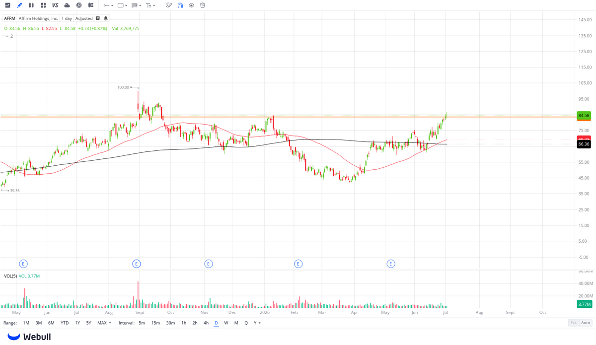 Bit_Bardock's tweet photo. $AFRM Golden Cross! https://t.co/TgtgjYrdrU
