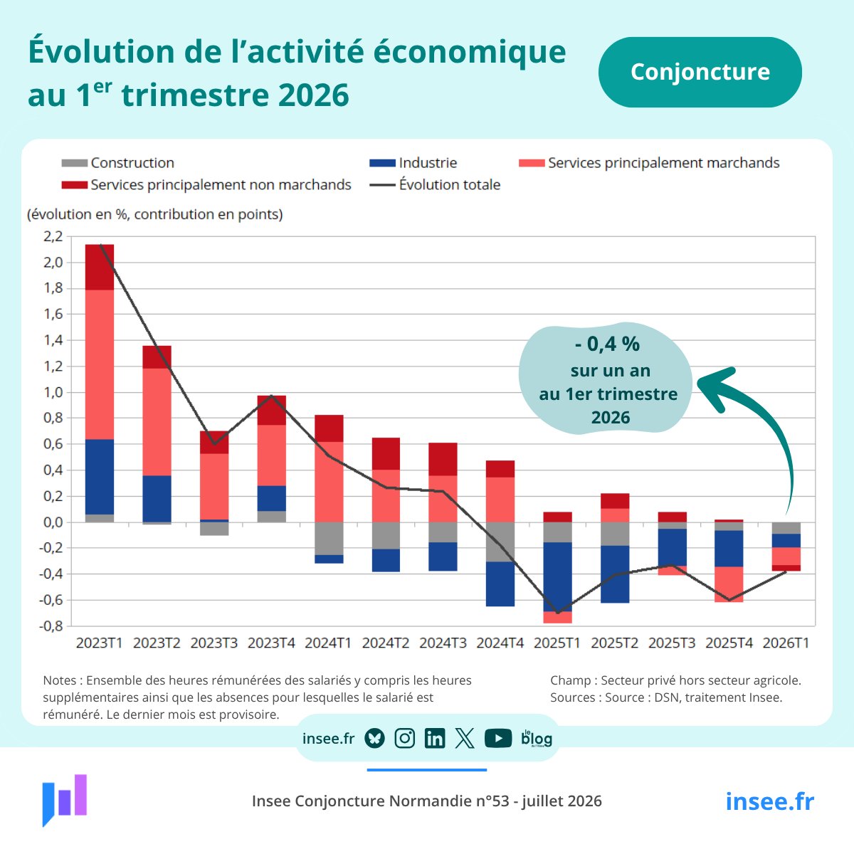 InseeNormandie's tweet photo. [#Conjoncture] 📈 Au 1er trimestre 2026, l’activité économique, mesurée à l’aide du volume d’heures rémunérées, recule sur un an en #Normandie (-0,4 %), comme au niveau national (-0,5%) (6e trimestre consécutif au cours duquel un recul est observé) 👉 https://t.co/jxg0tV3Ywg https://t.co/4tOqkZHB3B