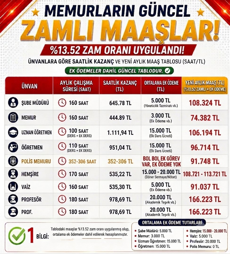 Birpls1's tweet photo. Polisler olarak şimdi sizlere hiç alışık olmadığınız bir tablo paylaşıyoruz!!!

Yorumu siz yapın...

#tüik
#enflasyon
#memur
#polis https://t.co/kcq8spwBox