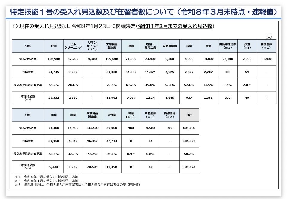 mintia66's tweet photo. 2026年3月現在、特定技能1号の「自動車運送業」（トラック・バス・タクシー）

受入見込み22,100人に対して、在留者数はまだわずか333人の1.5%。

あと2年足らずでどこまで増えるんでしょうか？
本当にこれだけ増えるとしたら、正直怖いです。
まずは国民の命と安全を最優先にしてほしいです。

出典：出入国在留管理庁