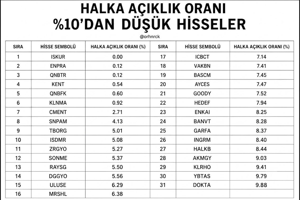 orhnrck's tweet photo. 📊 HALKA AÇIKLIK ORANI %10’DAN DÜŞÜK HİSSELER

Halka açıklık oranı %10’un altında olan Borsa İstanbul şirketleri:

#ISKUR ➠ %0,00

#ENPRA ➠ %0,12

#QNBTR ➠ %0,12

#KENT ➠ %0,54

#QNBFK ➠ %0,60

#KLNMA ➠ %0,92

#CMENT ➠ %2,71

#SNPAM ➠ %4,13

#TBORG ➠ %5,01

#ISDMR ➠ %5,08

#ZRGYO ➠ %5,27

#SONME ➠ %5,37

#RAYSG ➠ %5,50

#DGGYO ➠ %5,56

#ULUSE ➠ %6,29

#MRSHL ➠ %6,38

#ICBCT ➠ %7,14

#VAKBN ➠ %7,41

#BASCM ➠ %7,45

#AYCES ➠ %7,47

#GOODY ➠ %7,52

#HEDEF ➠ %7,94

#ENKAI ➠ %8,25

#BANVT ➠ %8,28

#GARFA ➠ %8,37

#INGRM ➠ %8,40

#HALKB ➠ %8,44

#AKMGY ➠ %9,03

#KLRHO ➠ %9,41

#YBTAS ➠ %9,79

#DOKTA ➠ %9,88