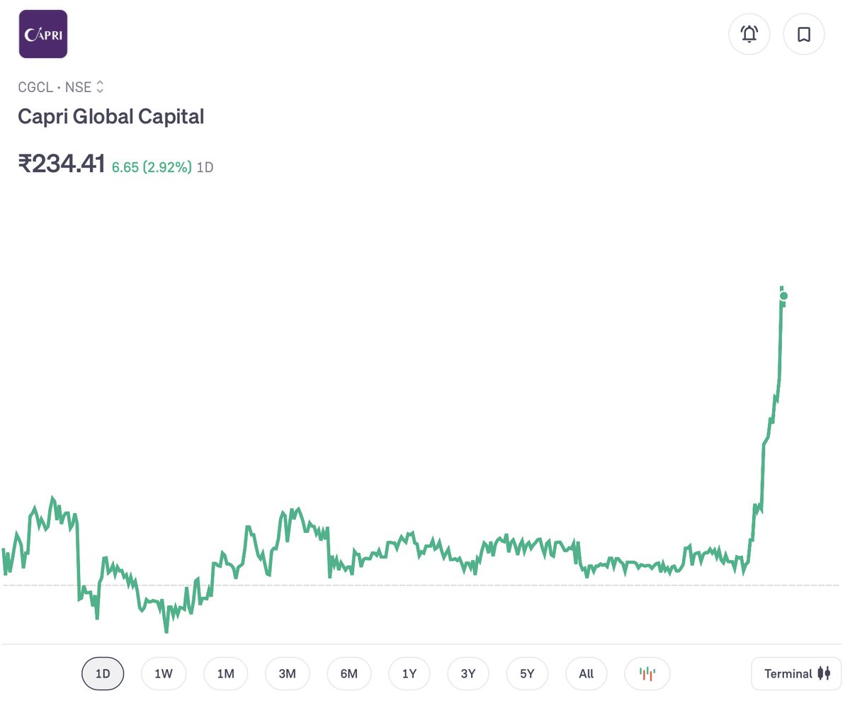 ImRMojha's tweet photo. Capri Global Capital just hit its 52W high.

I think IIFL Finance follows next.

Here's why 👇

Same sector. Same macro tailwind.

Capri Global Capital numbers are clean:

AUM up 60% YoY
Q4 PAT up 59%
Market rewarding it accordingly

IIFL is still 23% below its 52W high of ₹675.

But look closer:
Recovery already started, up 8% last month

Analyst target: ₹482–₹562
CMP: ₹519

5-year return: 100%+ vs Sensex 47%
When the sector leader breaks out, capital rotates to the laggard with strong books.

IIFL has the books.

Watch Q1 FY27 results. 
That's the real trigger.

My take is the gap closes. 

Share your view in the comments. 

Disclaimer: I'm not SEBI registered. This is not investment advice. Please consult your SEBI-registered Research Analyst before making any investment decision. Markets are subject to risk do your own due diligence.