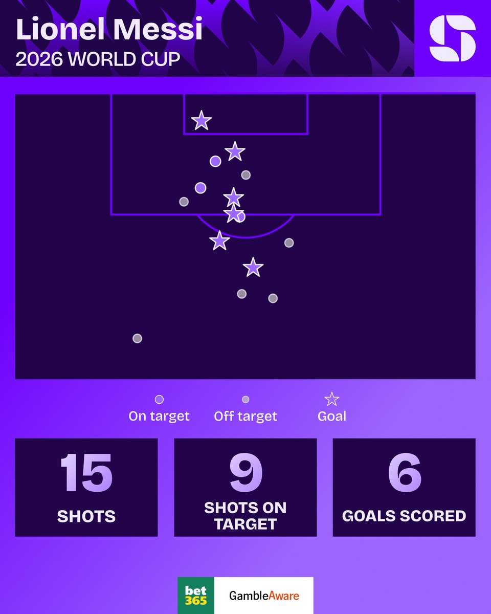 Squawka's tweet photo. Lionel Messi is the first player in World Cup history to score in seven consecutive matches (11 goals).

Will he extend his record tonight? 🐐

#FIFAWorldCup | @bet365 | #Ad https://t.co/NMAglIByk0