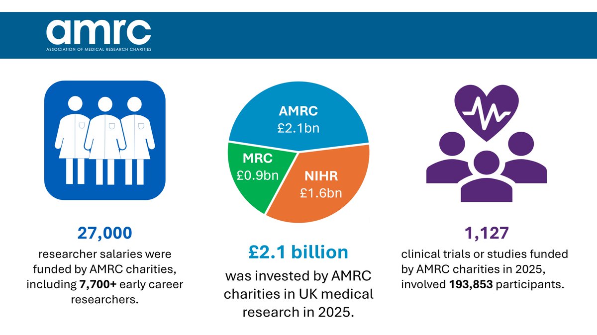 heartresearchuk's tweet photo. Charities play a vital role in  #UKresearch, helping save and improve lives.

In 2025, @AMRC charities collectively invested £2.1bn in medical research, supporting 27,000+ researchers and 1,127 clinical studies.

Explore the full infographic: https://t.co/dFHFXkCTec https://t.co/GDaboOB5Ra