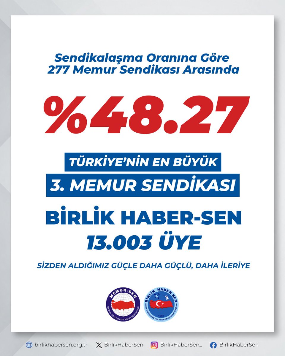 _omerbudak_'s tweet photo. Resmî Gazete'de yayımlanan 2026 yılı sendika üye istatistiklerine göre;

Birlik Haber-Sen, %48,27 sendikalaşma oranıyla 277 memur sendikası arasında Türkiye'nin en büyük 3. memur sendikası olmuştur.

13.003 üyemizden aldığımız güçle; emeğin, hakkın ve çalışanlarımızın sesi olmaya kararlılıkla devam ediyoruz.

Bu başarıda emeği geçen tüm teşkilat mensuplarımıza, temsilcilerimize ve bize güvenen kıymetli üyelerimize teşekkür ederim.

Birlikte daha güçlü, birlikte daha ileri.

#BirlikHaberSen #ResmiGazete #Memur