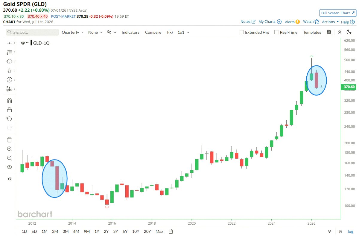 7chloek's tweet photo. Gold ($GLD) dropped over 14% last quarter—its biggest quarterly slump in 13 years. 📉📉 https://t.co/eZjoSJwZ82