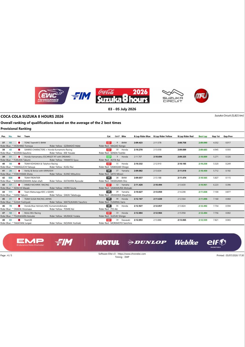 JRRC_news's tweet photo. 2026 FIM 耐久世界選手権 第3戦
第47回「コカ・コーラ」鈴鹿8時間耐久ロードレース 🇯🇵

7/3

🕛予選　総合ランキング

#鈴鹿8耐
#モータースポーツ https://t.co/OvkE2ZzaSq