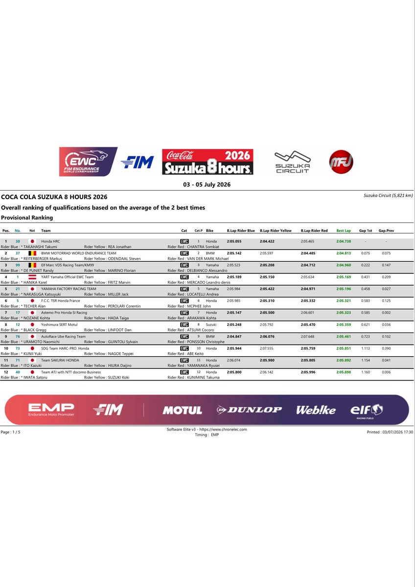 JRRC_news's tweet photo. 2026 FIM 耐久世界選手権 第3戦
第47回「コカ・コーラ」鈴鹿8時間耐久ロードレース 🇯🇵

7/3

🕛予選　総合ランキング

#鈴鹿8耐
#モータースポーツ https://t.co/OvkE2ZzaSq