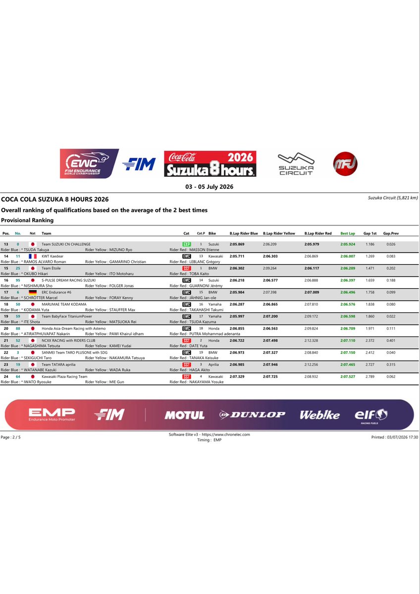 JRRC_news's tweet photo. 2026 FIM 耐久世界選手権 第3戦
第47回「コカ・コーラ」鈴鹿8時間耐久ロードレース 🇯🇵

7/3

🕛予選　総合ランキング

#鈴鹿8耐
#モータースポーツ https://t.co/OvkE2ZzaSq