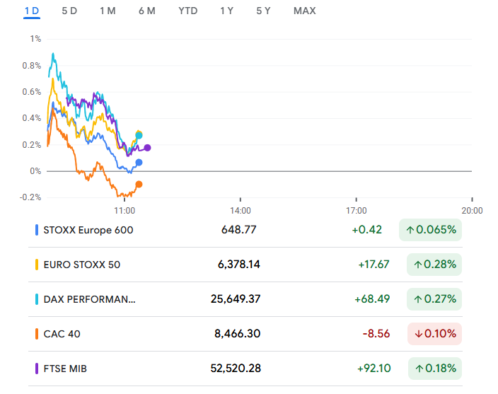 rymondinc's tweet photo. European equities are trading near record highs. The STOXX 600 (+0.09%), Euro Stoxx 50 (+0.30%), DAX (+0.29%), &amp; FTSE MIB (+0.15%) are all higher, while France's CAC 40 (-0.08%) lags
=> Lower oil prices continue to support sentiment by easing concerns over further ECB rate hikes. https://t.co/QonBj7e8QQ