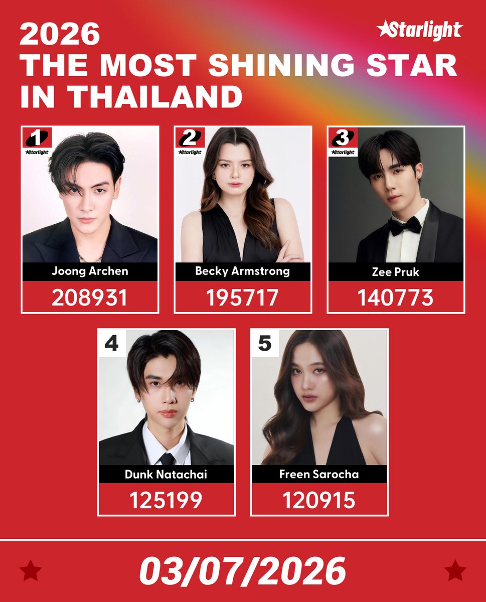 STARLIGHTTeam_'s tweet photo. 🏆2026 The Most Shining Star in Thailand

✨Artist List ✨

1.Joong Archen #JoongArchen 
2.Becky Armstrong #beckysangels 
3.Zee Pruk #ZeePruk 
4.Dunk Natachai #dunknatachai 
5.Freen Sarocha #srchafreen 

🔗https://t.co/ioBCfoGI6E 

📅Jun.23- Jul.12 20:00 BKK https://t.co/sokCckrYlX