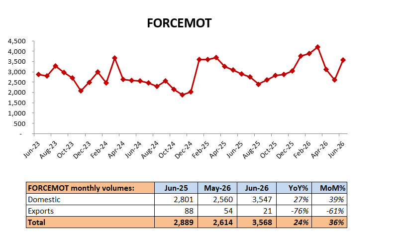 analystmohalla's tweet photo. #Forcemot: Monthly Volume Numbers https://t.co/M9gSPfvkpj