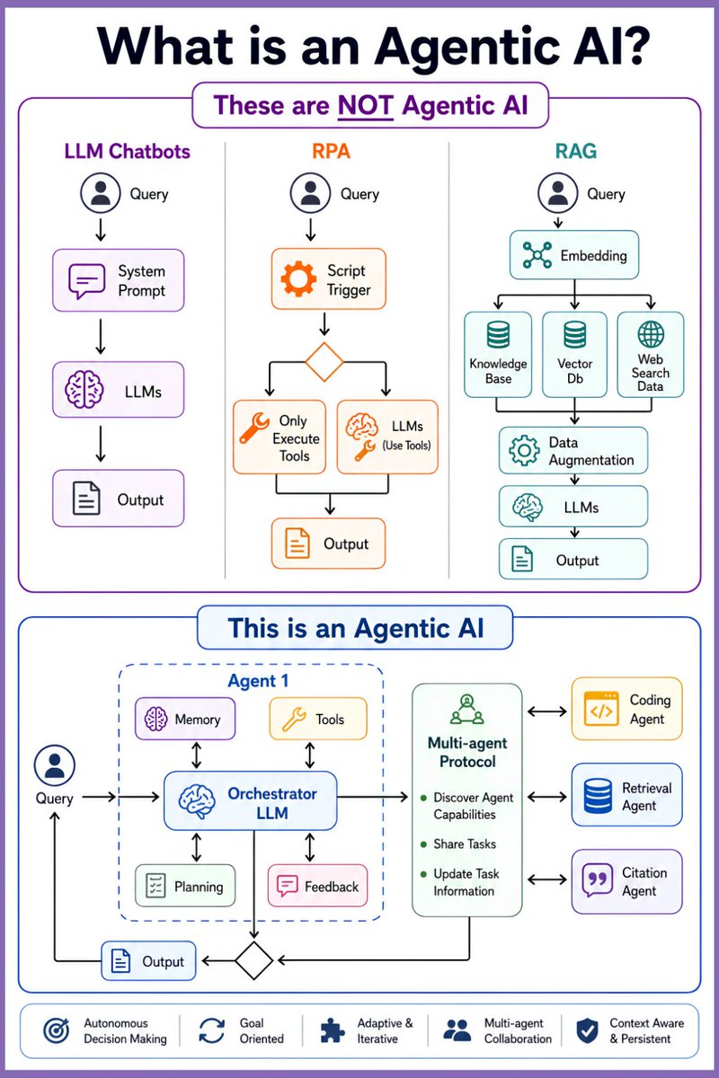 hasantoxr's tweet photo. The Anatomy of Agentic AI https://t.co/4e3BsHHLJE