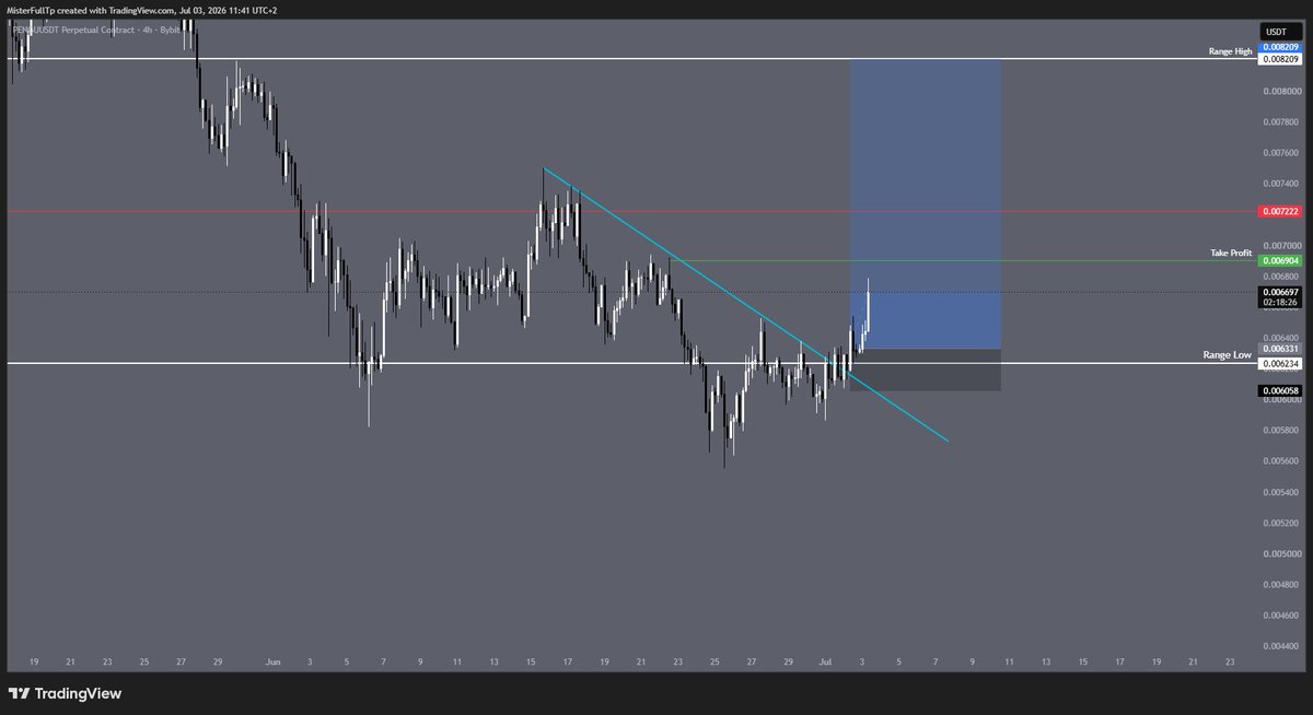 bart_loose's tweet photo. Saw the setup on solana:2zMMhcVQEXDtdE6vsFS7S7D5oUodfJHE8vd1gnBouauv, beautiful reclaim on the lower timeframe https://t.co/KfLjOjKQoV