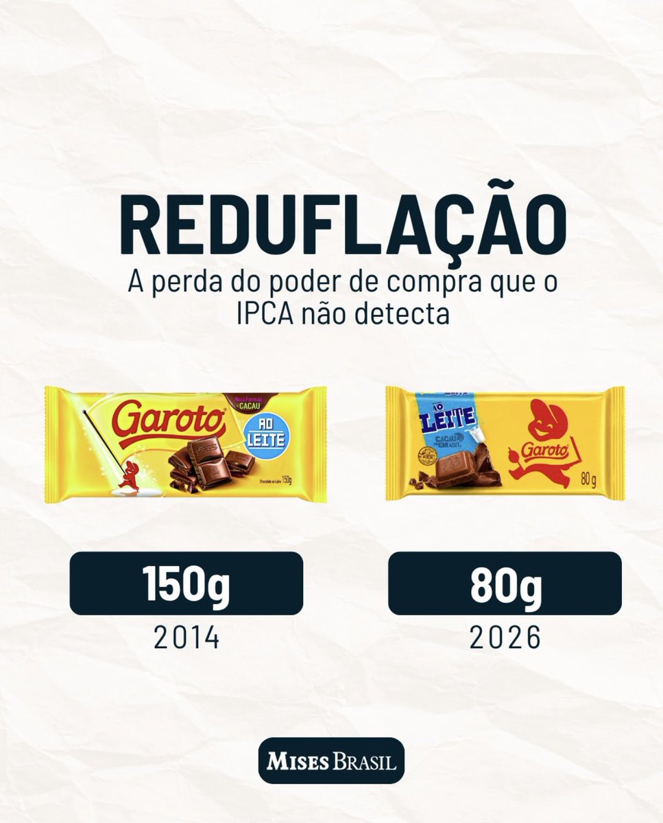 Mises_Brasil's tweet photo. A reduflação acontece quando um produto fica menor, mas o preço continua o mesmo (ou até aumenta). Ou seja: você paga igual por menos.

Esse fenômeno é comum em períodos de inflação. Como o aumento da oferta de moeda reduz o poder de compra, muitas empresas preferem diminuir a quantidade ou a qualidade do produto em vez de reajustar o preço.

É por isso que o IPCA nem sempre reflete toda a perda do poder de compra: ele tem dificuldade em captar mudanças na quantidade e na qualidade dos produtos. Na prática, seu dinheiro pode estar valendo menos do que os índices oficiais sugerem.