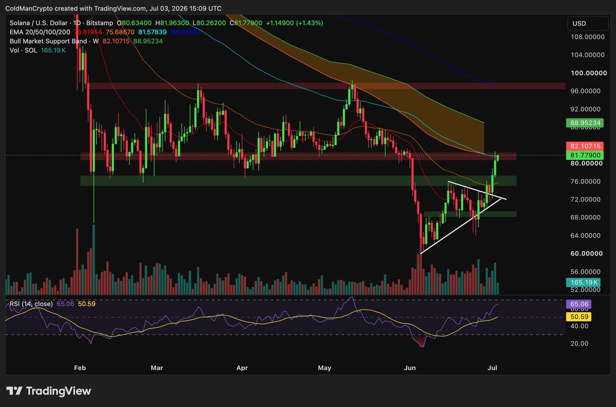 ColeyTrades's tweet photo. $SOL looks good the past week or so, and unfortunately i have missed the move till now 

No point bidding here imo r/r is not there and price is approaching the BMS and the 100d EMA. I am looking to place bids on a pullback in the $77–$79 zone, though strong momentum means I might not get so lucky