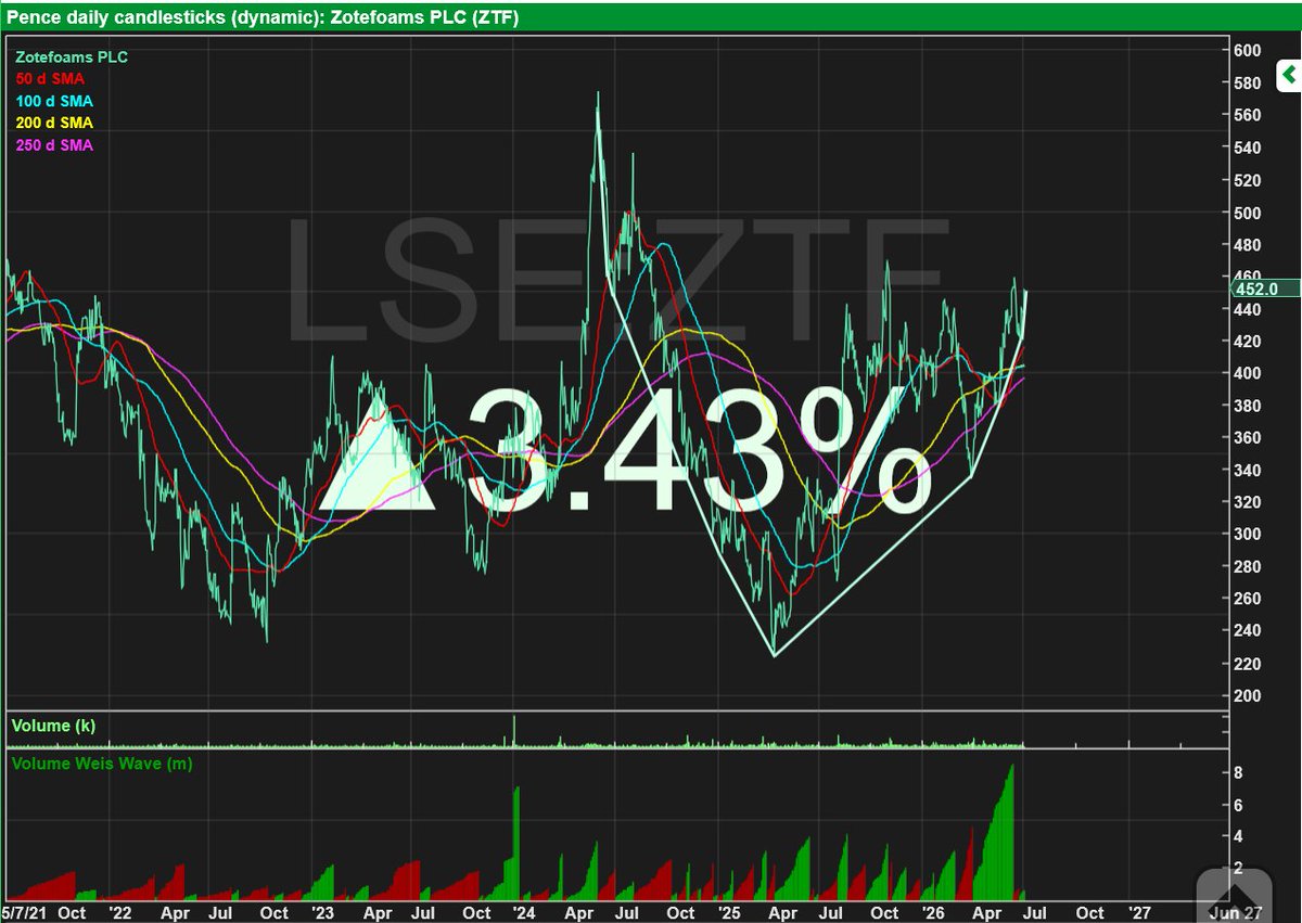 RebelHQ's tweet photo. #ZTF up on good volume today and massive green hill on the Weis Wave lately https://t.co/fUUb7IyilL