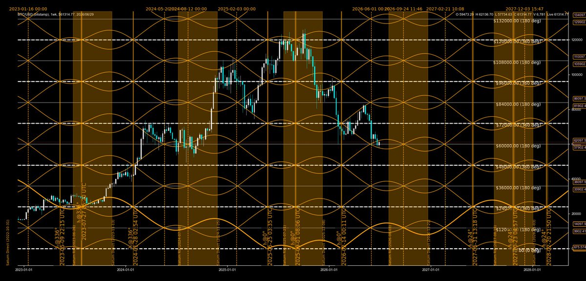 marketoccultat1's tweet photo. Here is a weekly bitcoin:native chart with W24 Saturn at $1000/deg https://t.co/Ef3aGQWyoy